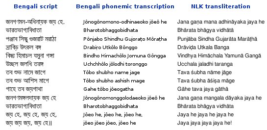 Jana gana mana adhinayaka jaya he Bharata bhagya vidhata Punjaba Sindha Gujarata Maratha Dravida Utkala Banga Vindhya Himachala Yamuna Ganga Ucchala jaladhi taranga Tava subha name jage Tava subha asisha mage Gahe tava jaya gatha Jana gana mangala dayaka jaya he Bharata bhagya vidhata Jaya he jaya he jaya he Jaya jaya jaya jaya he!