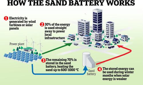 How Sand Batteries work. 1. Electricity is generated by Wind Turbines or Solar (or other power generation sources)
2. 30% of the energy is used to power the local infrastructure
3. The remaining 70% is stored in the Sand battery, heating the sand up to 600-1000 Degree C.
4. The stored energy is used to generate power or provide heating during winter months when solar energy is weaker.