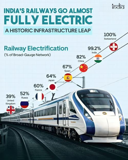 Indian Railways go almost fully electric with 99.2% of tracks electrified