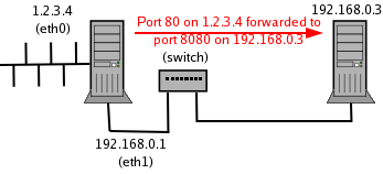 Port forwarding