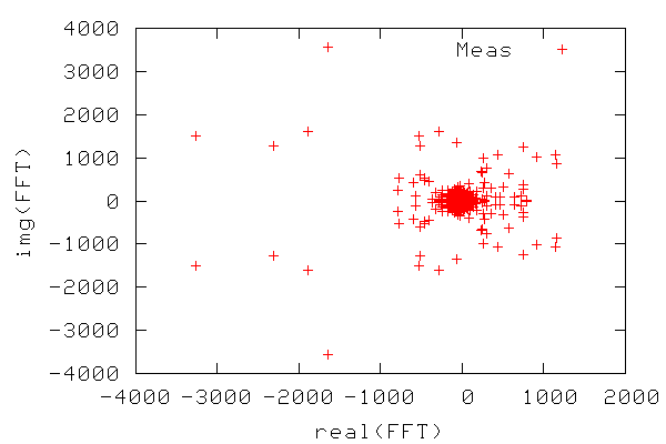 FFT(sunspots)