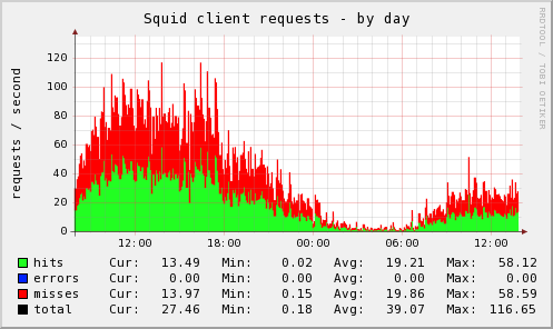 Graph showing requests per day for the Squid proxy